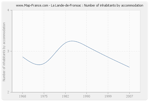 La Lande-de-Fronsac : Number of inhabitants by accommodation